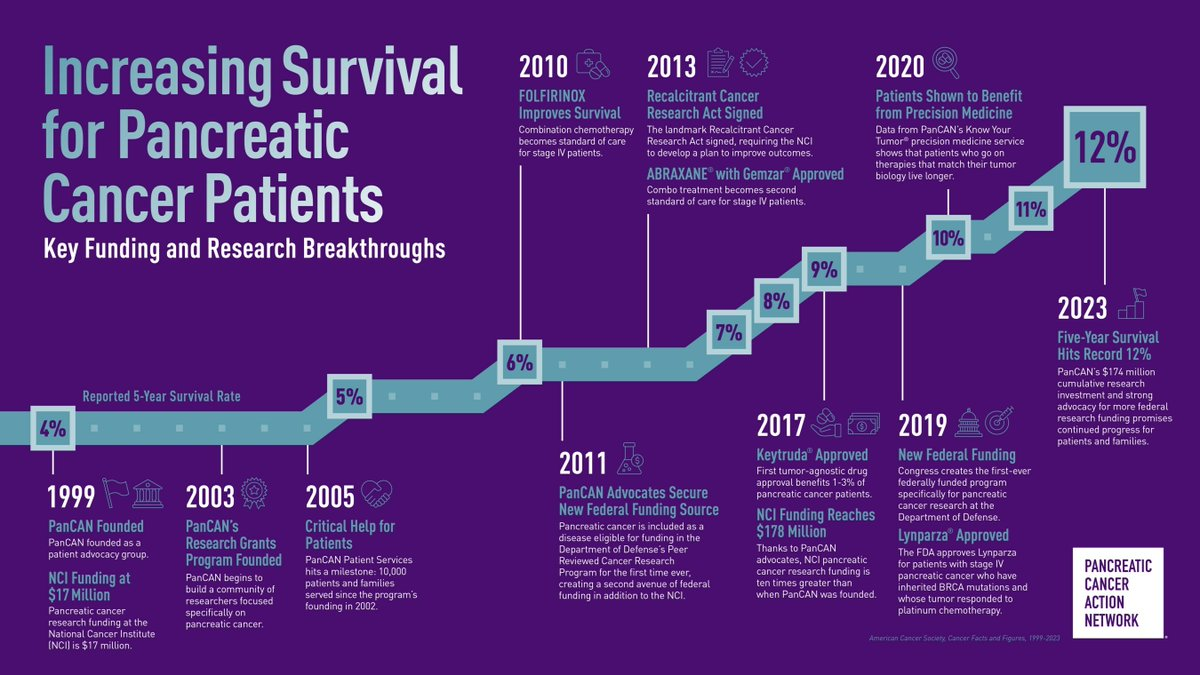 PanCAN Increasing survival rate 2023